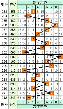 排列5十位跨度振幅走势图_排列五个位跨度走势图带连线图