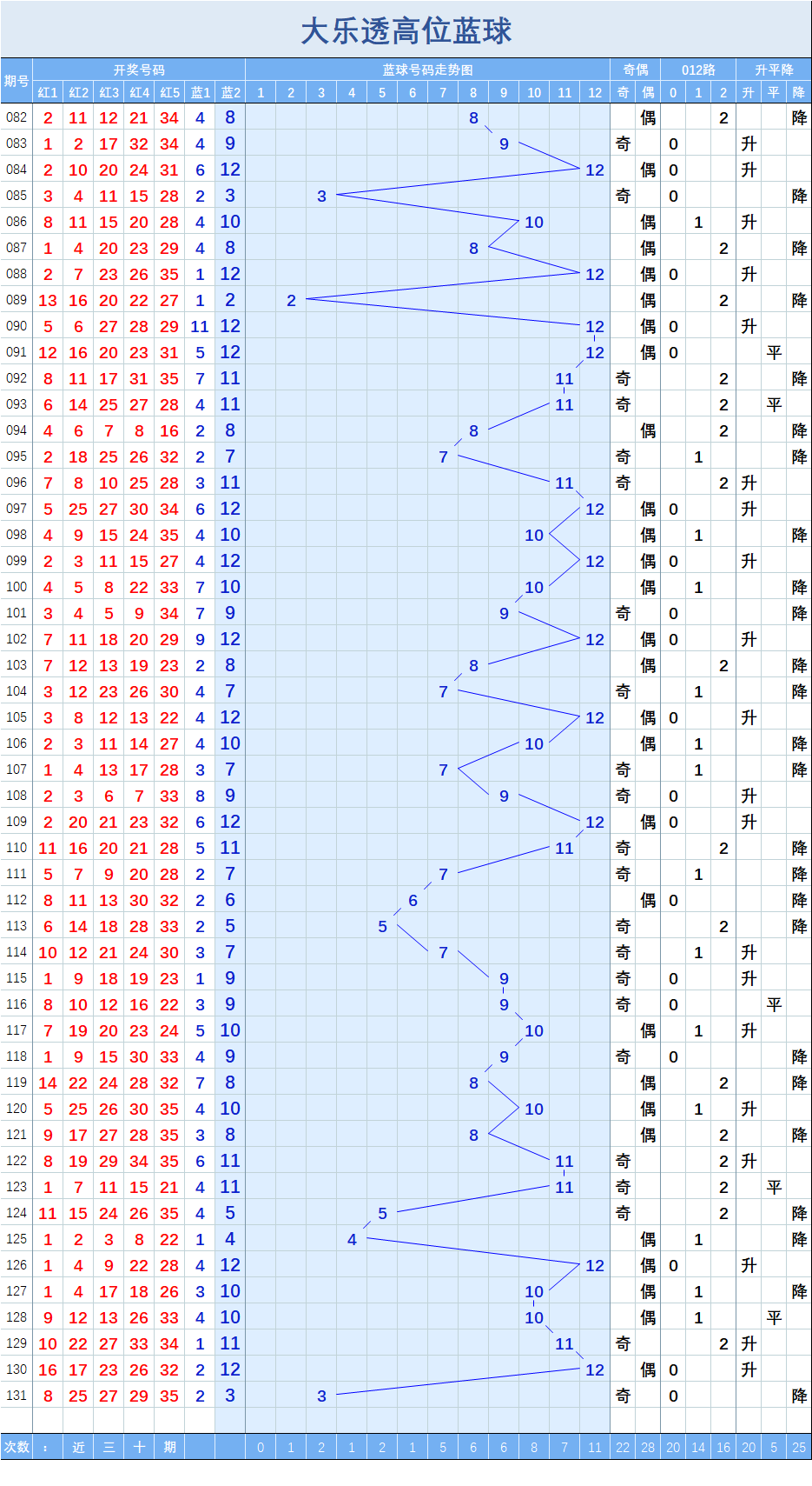 大乐透第六位走势图表_双色球的综合走势图