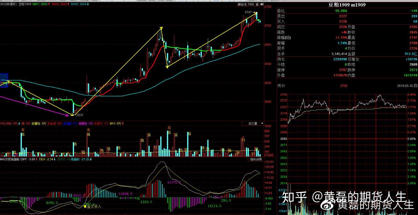 期货行情走势分析自动提示买卖点的简单介绍