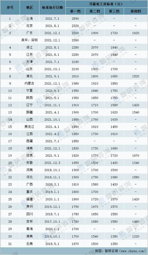 山西最低工资标准走势_山西最低工资标准2020表