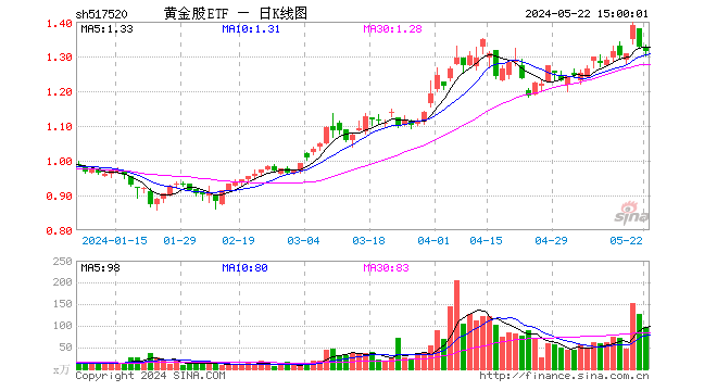 10月22号基金走势预测_2024年1月23号大盘走势