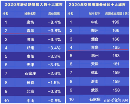 青岛2021二手房价走势_青岛楼市最新消息2021年房价走势