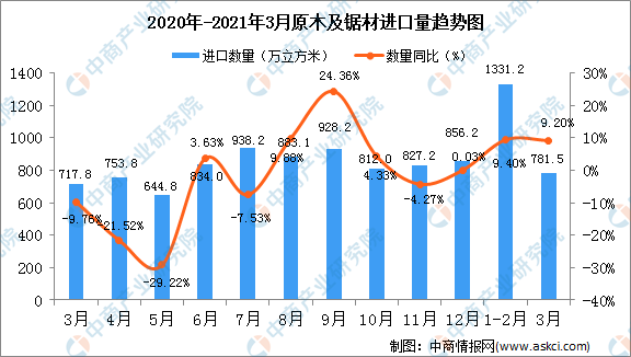 2021年原木走势图_2020年原木市场趋势