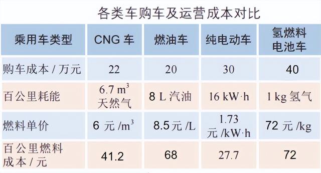 燃料电池汽车价格走势_最适合汽车使用的燃料电池