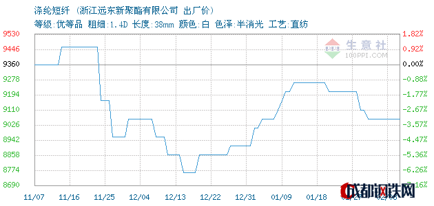 关于聚酯纤维价格走势行情生意社的信息