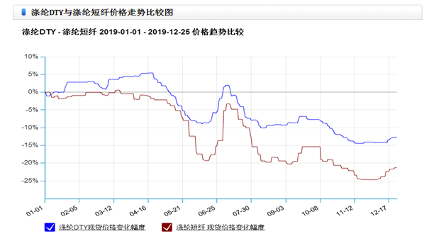 关于聚酯纤维价格走势行情生意社的信息