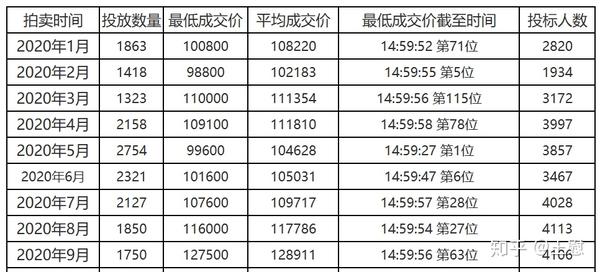 7月上海拍牌价格走势_上海7月份车牌拍卖价格