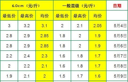 2019平度蒜苔价格走势图_2019平度蒜苔价格走势图表