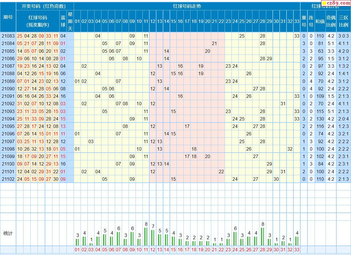 双色球走势图表专家预测_双色球最近开奖号码走势图