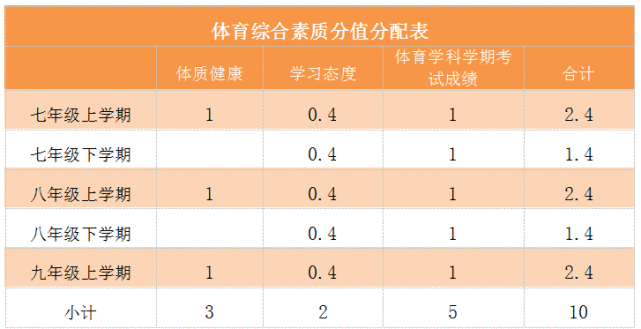 2019年中考体育分数_2019中考总分是多少分