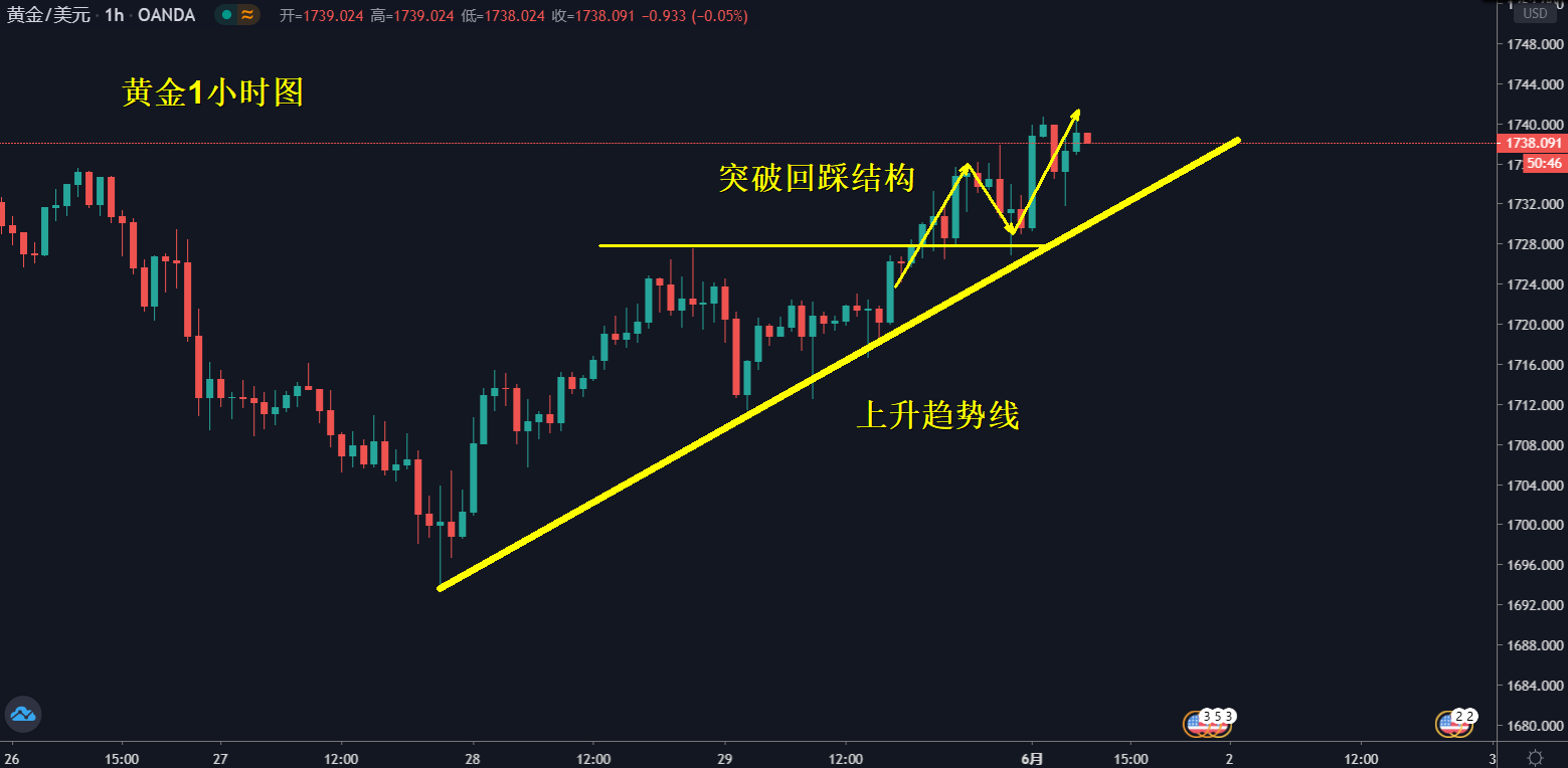 黄金走势需要突破的信号_黄金走势需要突破的信号有哪些