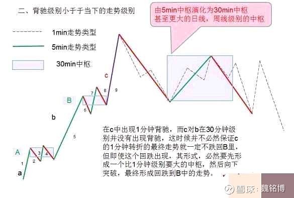 缠中说禅走势级别图解_缠中说禅一分钟走势图解