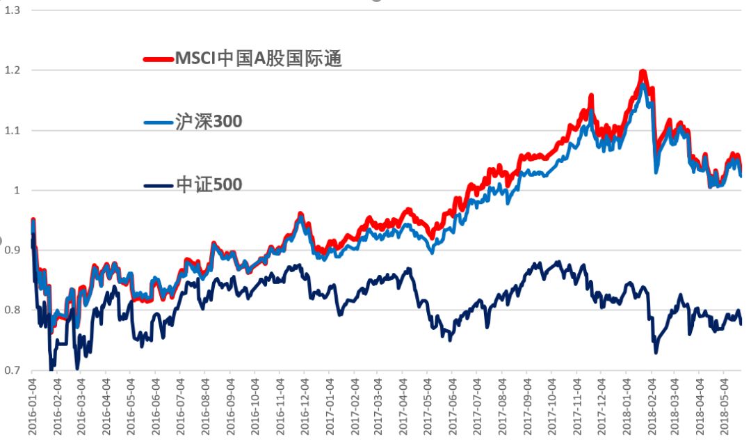 msci和沪深300走势的简单介绍