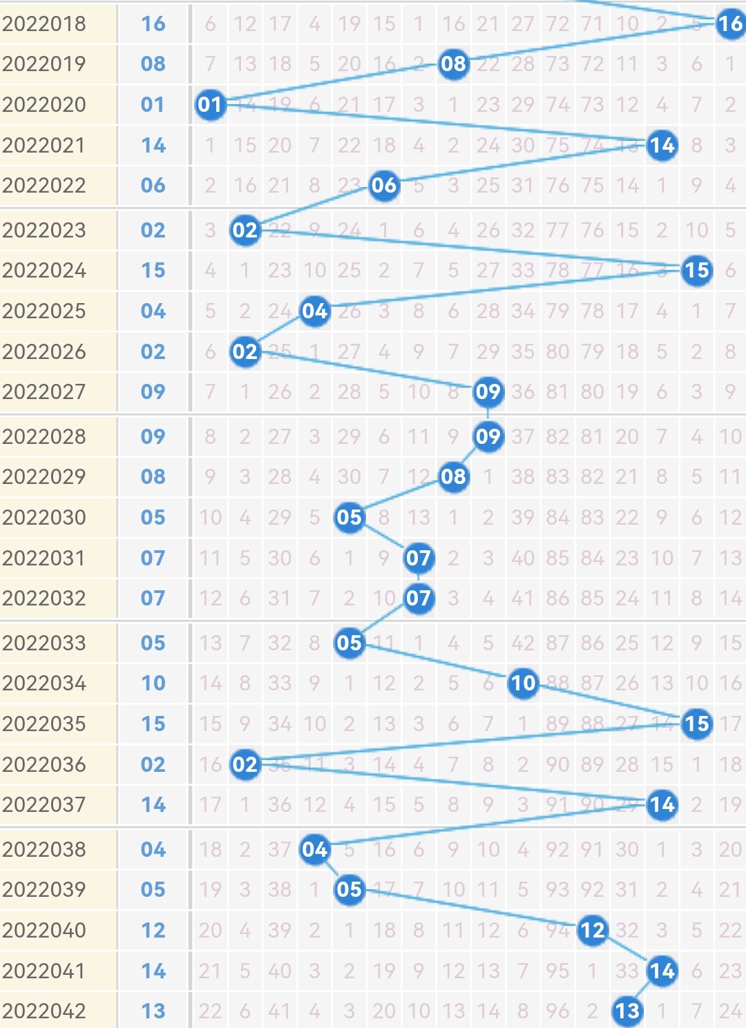 第34期双色球走势图_双色球最近开奖号码走势图