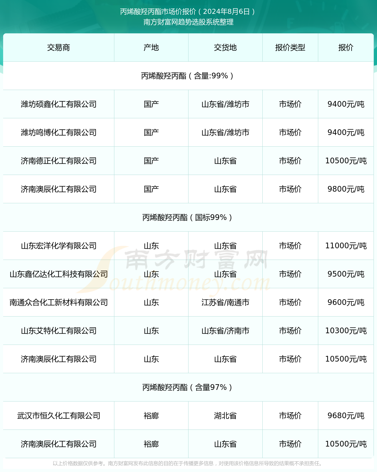 丙烯酸价格走势卓创资讯的简单介绍