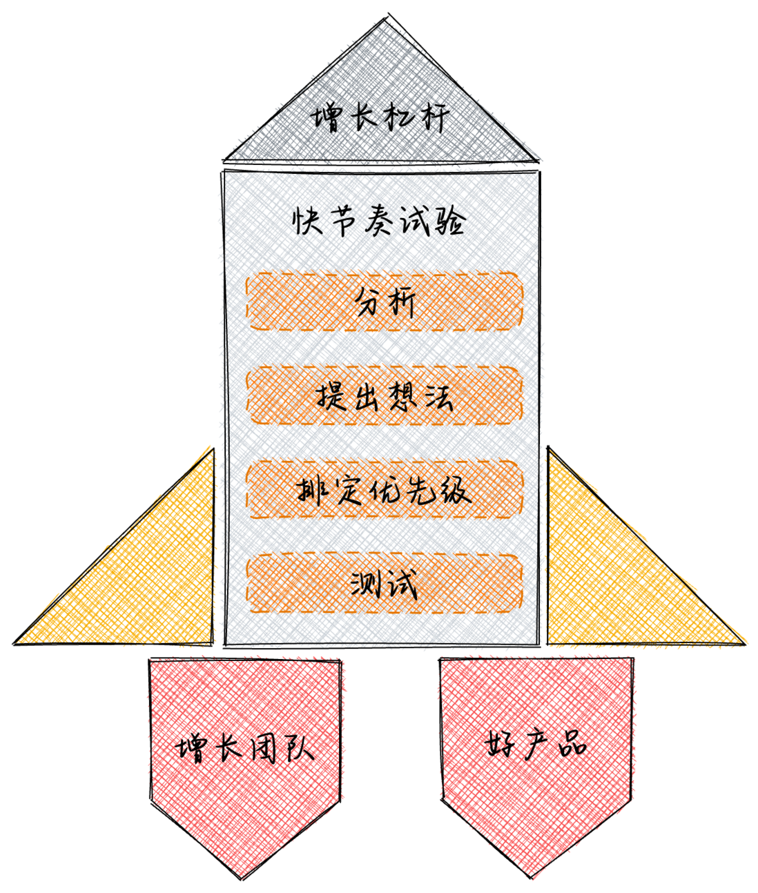 曲卉增长黑客书_曲卉增长黑客三节课