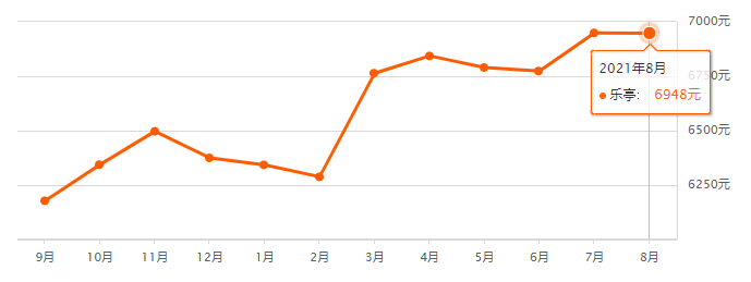 上虞尚御府8月房价走势_上虞尚御府8月房价走势如何