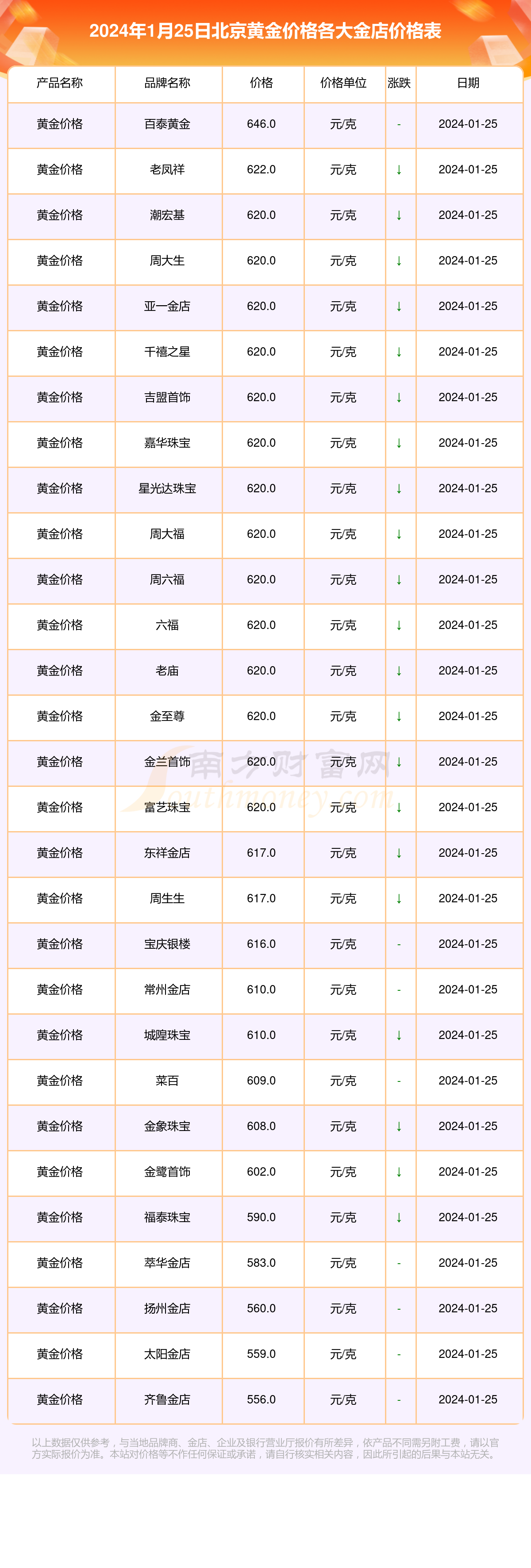 2022年一月黄金国内价格走势_2022年一月黄金国内价格走势如何