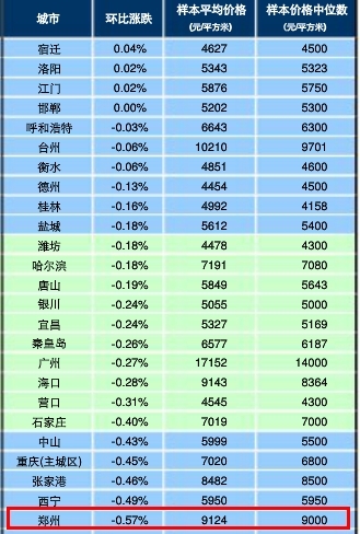 2015郑州的房价走势_2015年郑州房价多少钱一平方