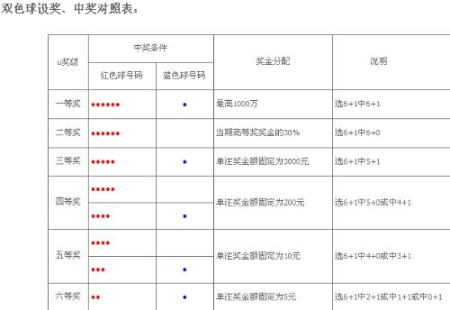 包含sogo彩票双色球走势图的词条