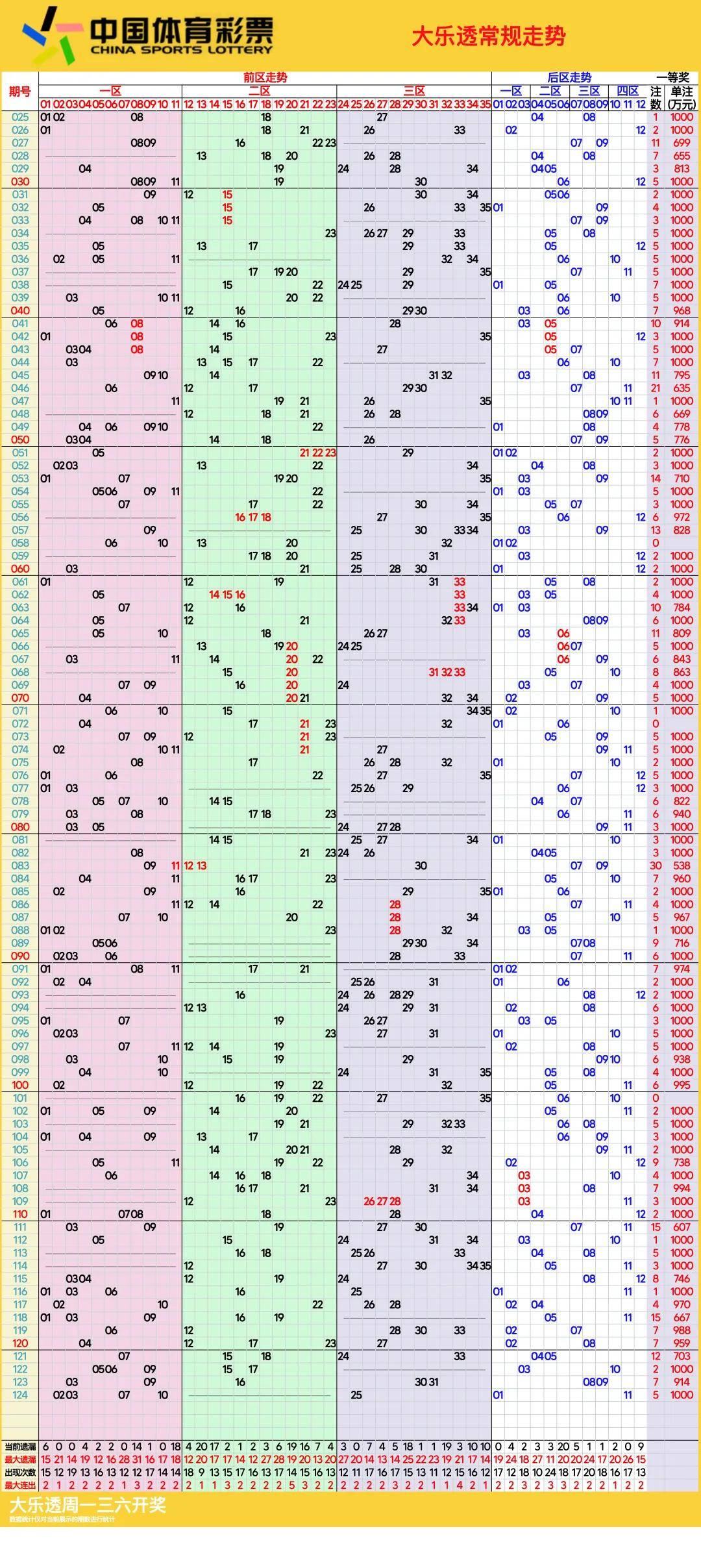大乐透走势图带分区线_大乐透带坐标标准版