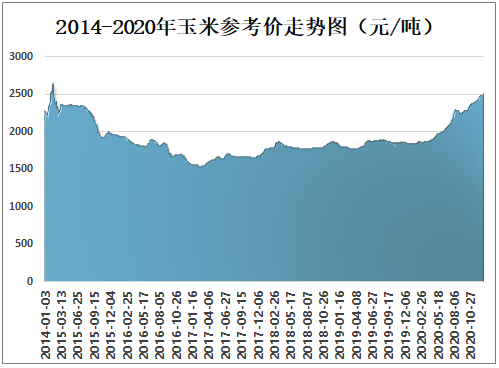 今曰玉米价格行情走势图_最新玉米价格行情走势分析