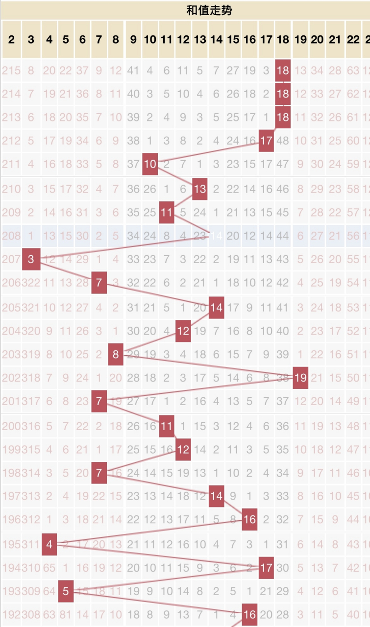 3d开奖号码走势图感觉_福彩3d最近200期走势图