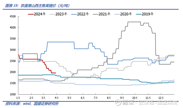 2013年煤价格走势_2013年煤价格走势图