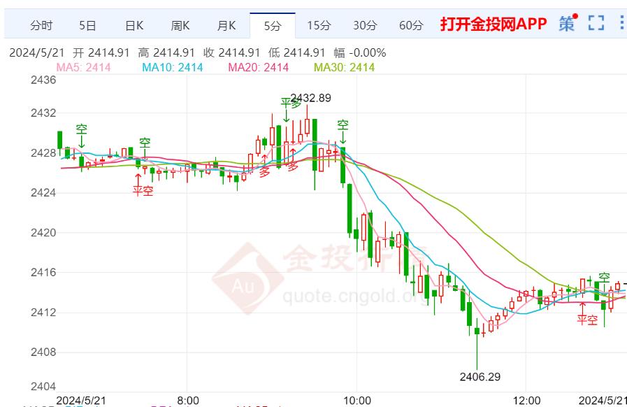 黄金走势分析和操作策略_黄金走势分析和操作策略的区别