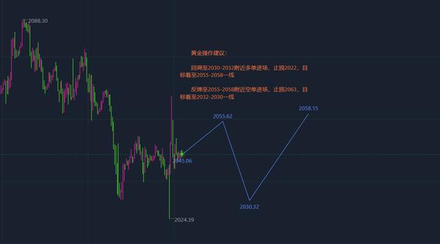 黄金走势分析和操作策略_黄金走势分析和操作策略的区别