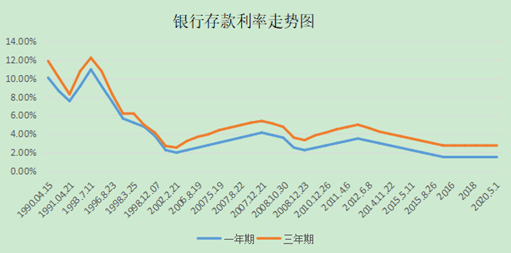 存款利率10年走势图最新_20102020存款利率表