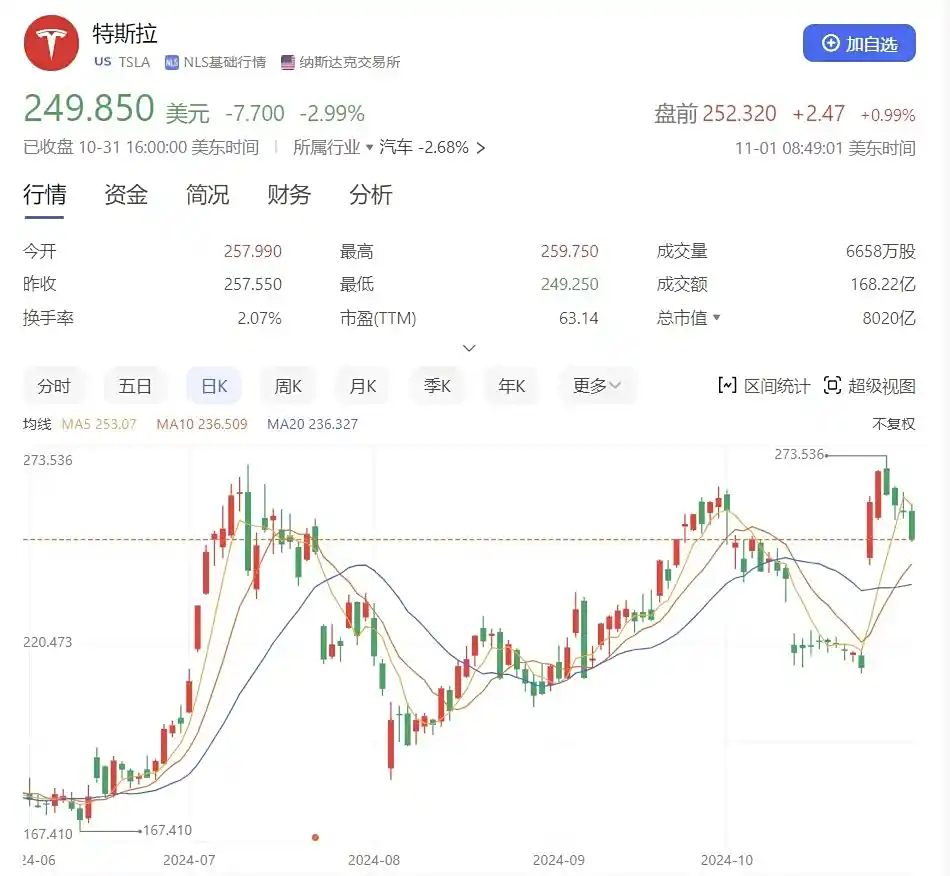 4周内特斯拉股价走势_特斯拉2020股票走势