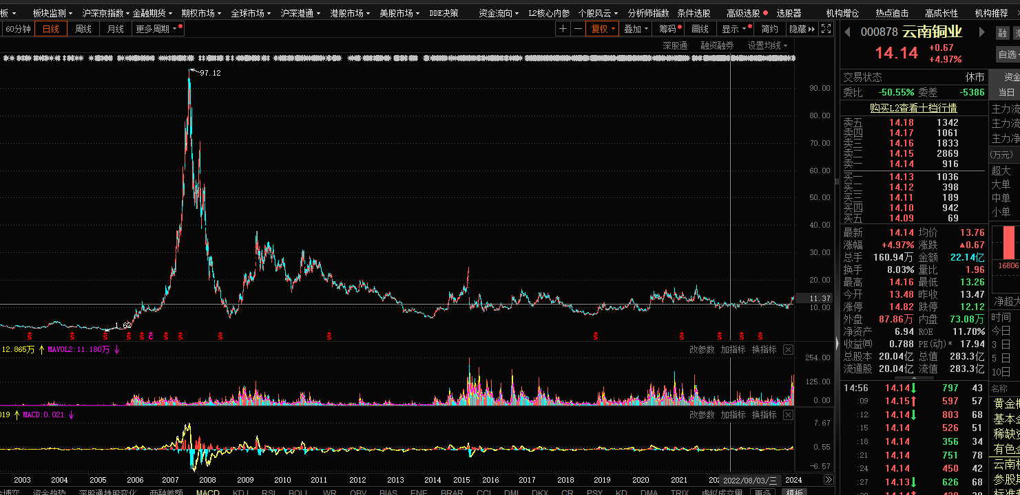 2018年至今铜价全年走势的简单介绍