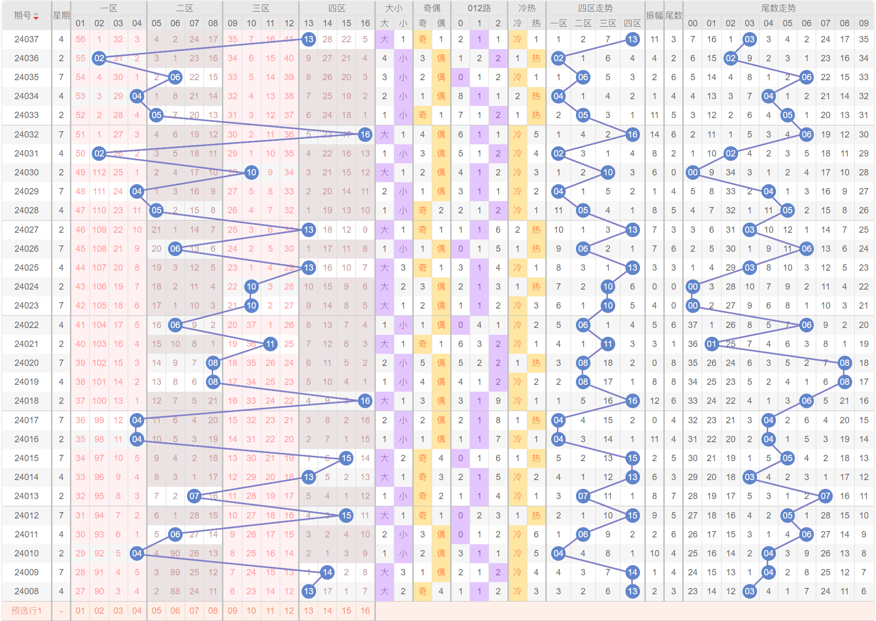 双色球红球数据历史号码走势图_双色球红球常规数据表双色球走势图