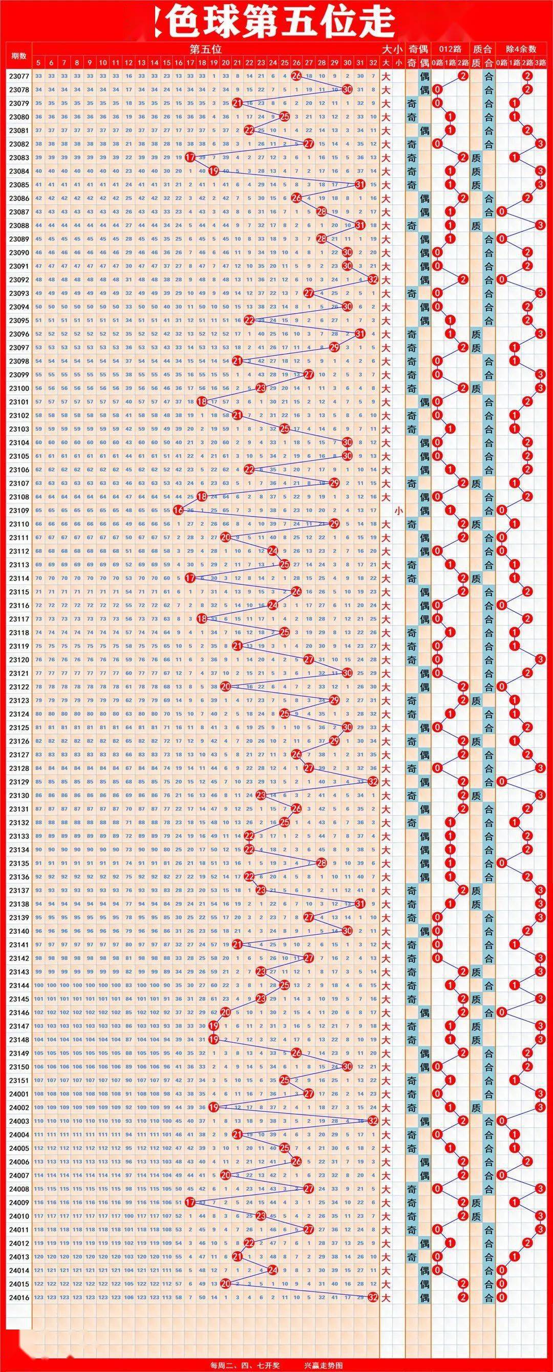 双色球红球数据历史号码走势图_双色球红球常规数据表双色球走势图