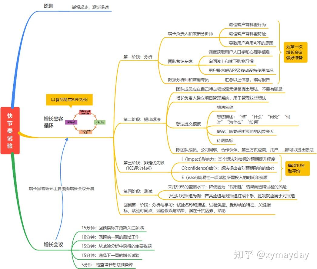 数据分析师到增长黑客_数据分析师到数据科学家