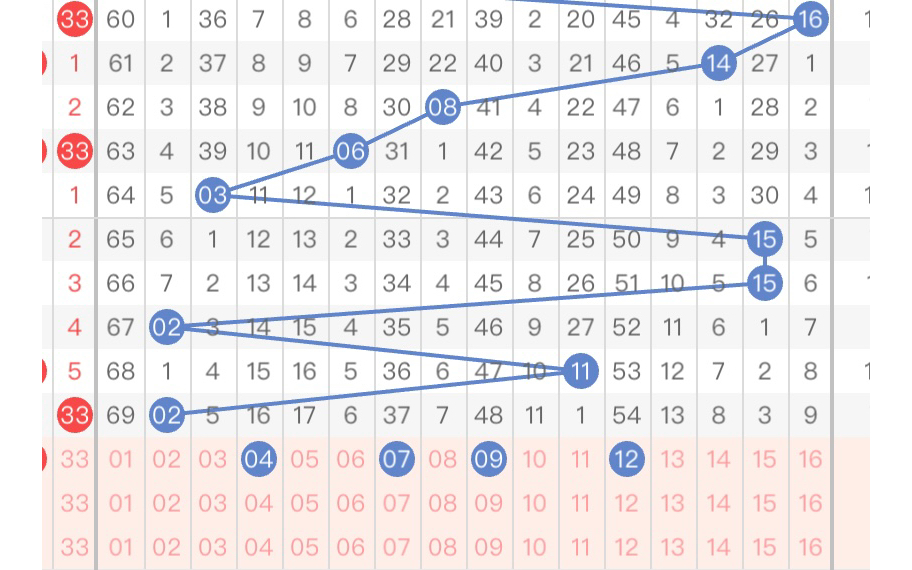 双色球走势图怎么样讲解_双色球走势图技巧分析视频