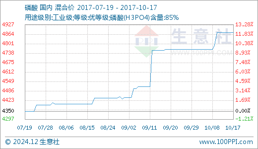 包含今天生意社丁酯价格走势图的词条