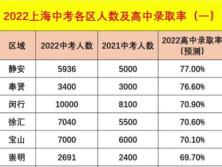 上海中考人数走势2020年_上海中考人数2021 2022趋势