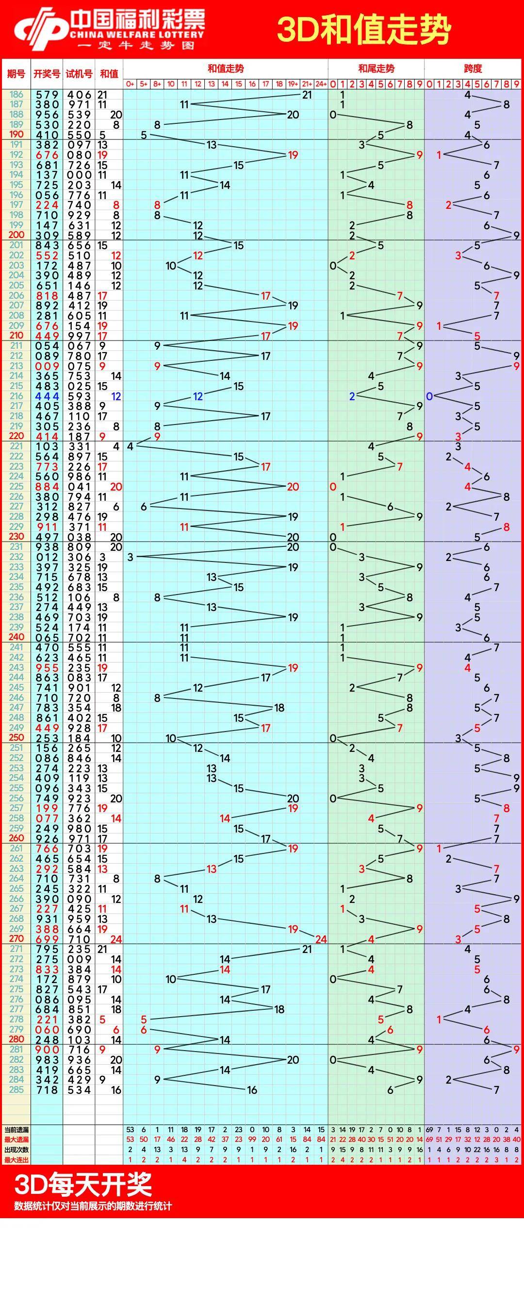 福彩3d号码基本走势图_福彩3d号码走势图带连线的专业版