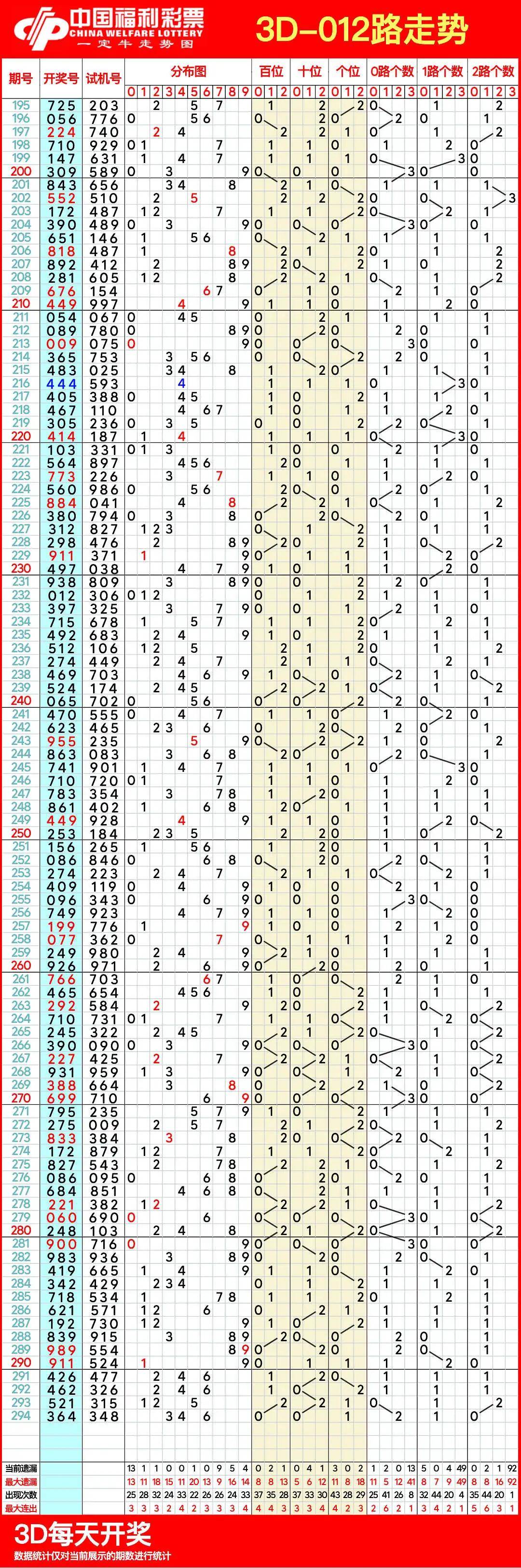 福彩3d号码基本走势图_福彩3d号码走势图带连线的专业版