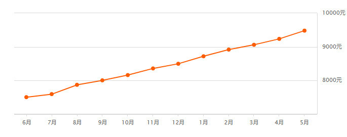 2000年内蒙古房价走势_2000年内蒙古房价走势分析