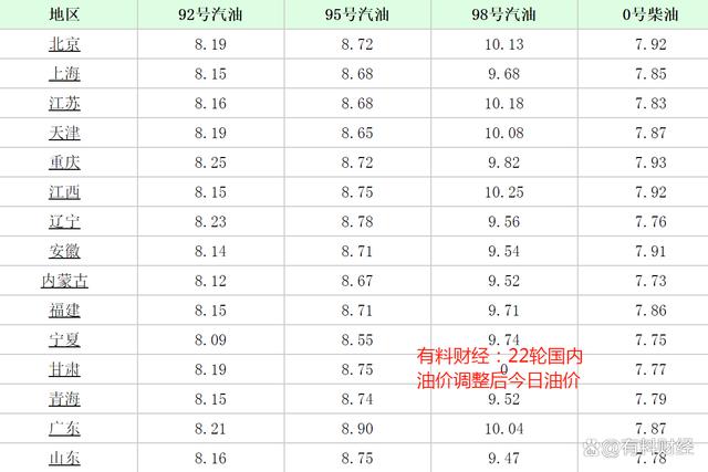 关于2019年重庆92油价走势图的信息