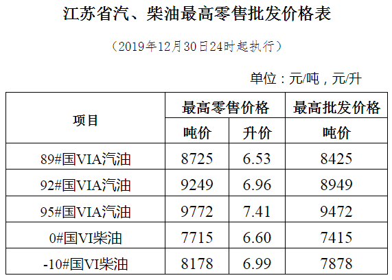 关于2019年重庆92油价走势图的信息