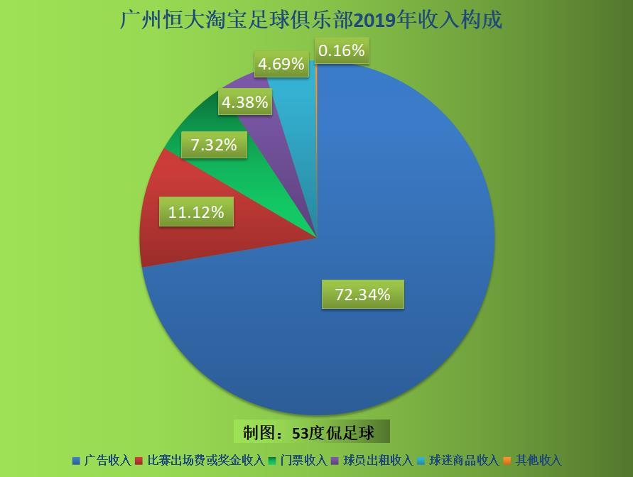 足球一年最高盈利_足球一年赚多少钱