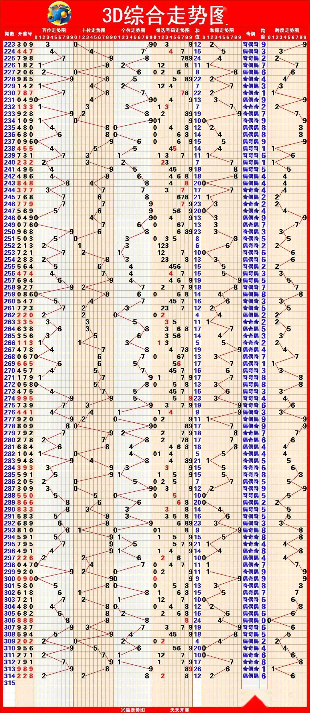 排列三2009年开奖走势图_排列三2009年全年开奖号码走势图