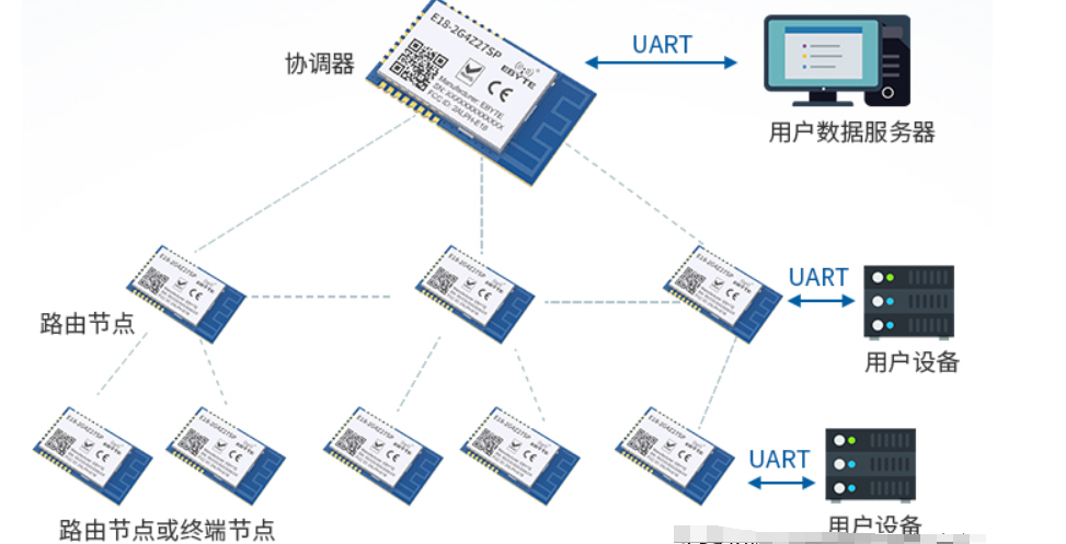 zigbee服务器_zigbee服务器到网关如何通讯