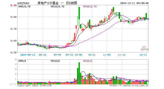 房地产基金后期走势图_2021房地产基金最近怎么样