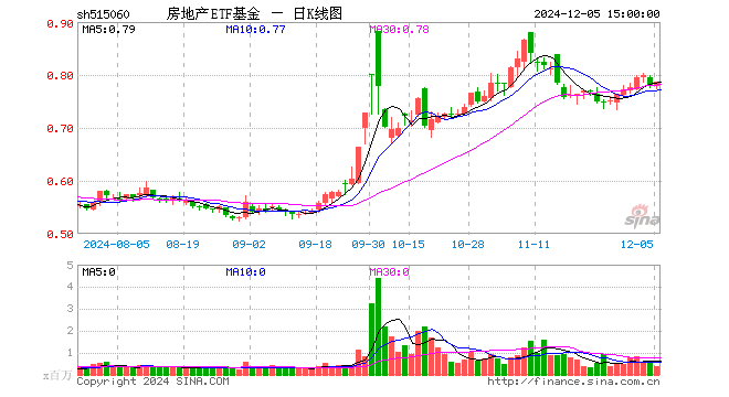 房地产基金后期走势图_2021房地产基金最近怎么样