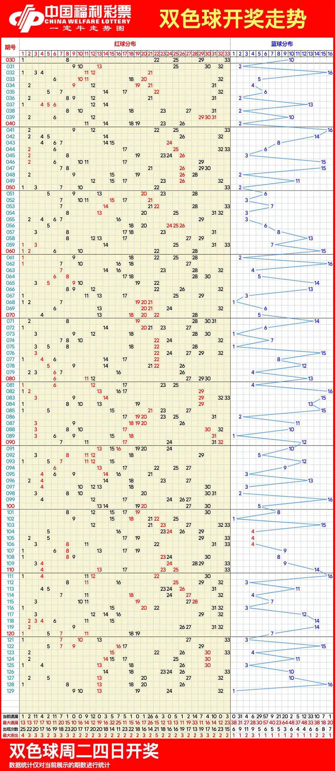 双色球第四位邻期尾和走势_双色球第四位尾数邻期合走势图